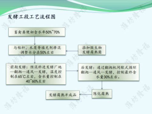 3萬噸豬糞粉狀有機肥